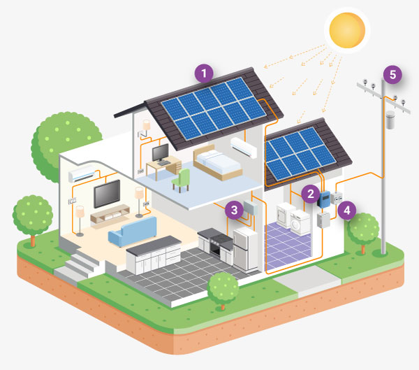 Diagram showing how residential solar works.